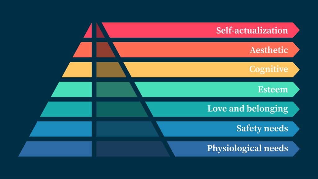 Piramide di Maslow: come e perché è importante soddisfare i bisogni essenziali