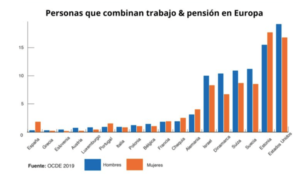 Pensionati che lavorano